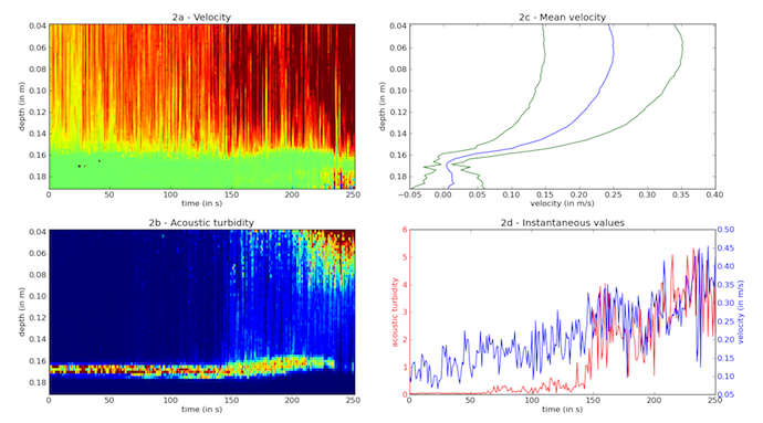 Analysis of the data obtained by UB-Flow F156 on the Couesnon river at the beginning of the flush