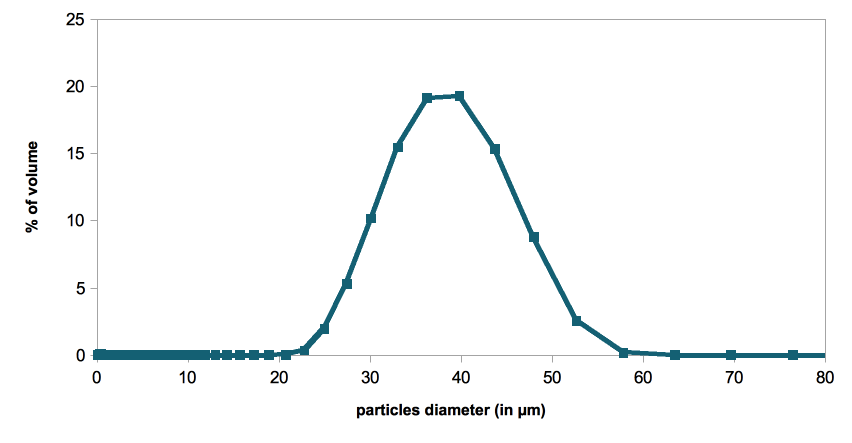Particles size distribution for UB-PA40