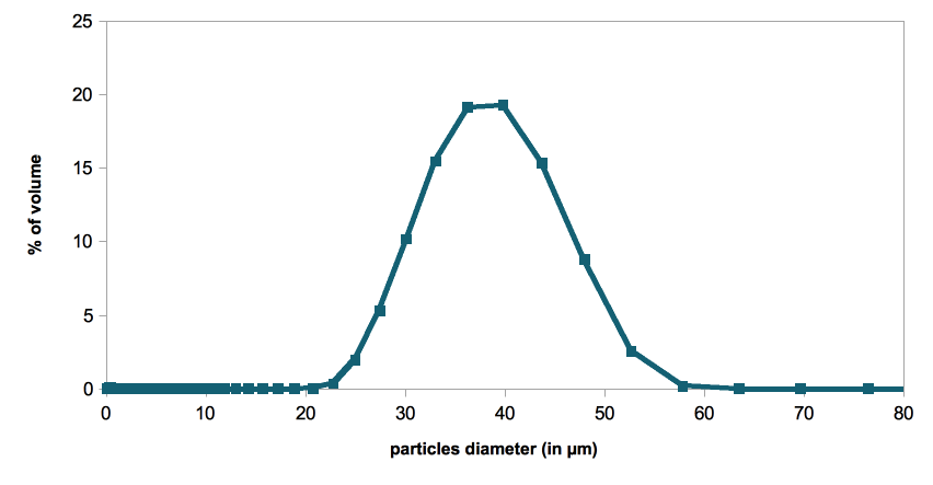 particles size distribution for UB-PA40